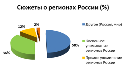 сюжеты о регионах россии (%)