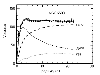 экспериментальная ротационная кривая для спиральной галактики ngc 6503 (точки с экспериментальными ошибками)