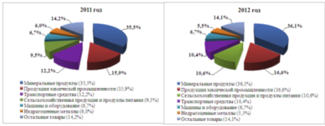 структура экспорта товаров республики беларусь (по основным товарным разделам) за 2011-2012 годы