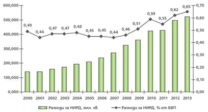 расходы на ниокр в болгарии, 2000-2013 год