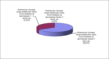 структура сбоев в работе сети мтс в 2013 году, %
