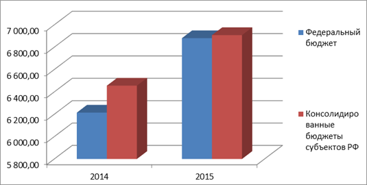 налоговые поступления в бюджет рф в 2014 - 2015 гг., млрд. руб