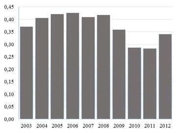 доля рф в мировом экспорте креативных товаров (2003-2012), %