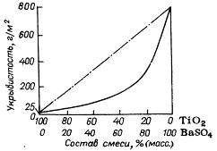 зависимость укрывистости смесей пигмента -- диоксида титана с наполнителем баритом от состава смесей