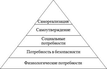сопоставление пирамиды маслоу и структуры бренда