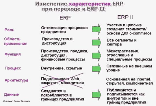 изменение характеристик erp при переходе к erp ii