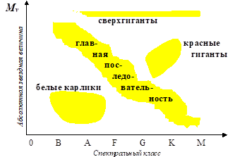 : диаграмма зависимости спектрального класса от абс. звездной величины (герцшпрунга - рессела)