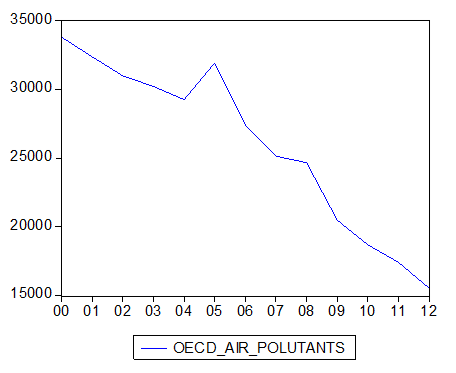 график изменения загрязненности воздуха оксидами серы стран oэср в 2000-2012гг