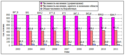 динамика численности и занятости населения амурской области
