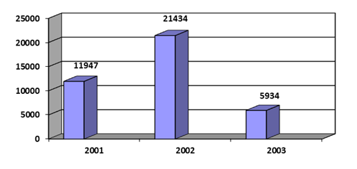 объем выдачи расчетных векселей физическим лицам волгоградским осб 8621 за 2001- 2003гг., тыс. руб
