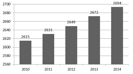 численность пенсионеров в республике беларусь на конец 2010-2014 гг., тыс. чел