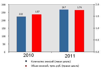 динамика и объем эмиссий в 2010-2011 годах портал экономической экспертной группы. url