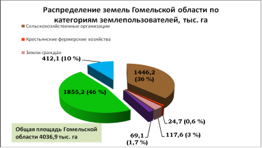 распределение земель гомельской области по категориям землепользователей, тыс. га