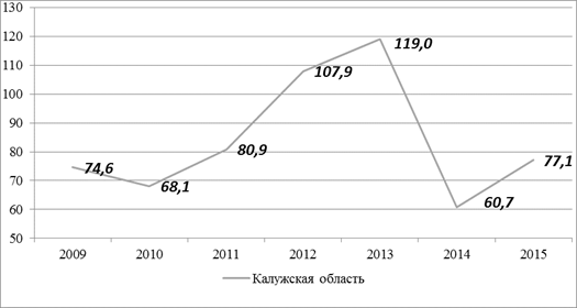 индекс физического объема инвестиций в основной капитал калужской области, июль к июлю, %