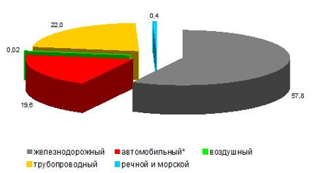 структура грузооборота по всем видам транспорта 2011г %