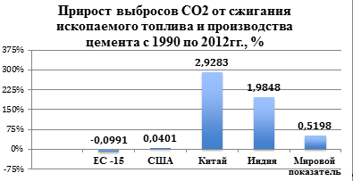 прирост выбросов со2 от сжигания ископаемого топлива и производства цемента с 1990 по 2012 гг., %