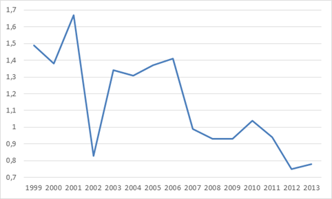 динамика чпм в банках японии за 1999-2013 гг., % (по данным world bank)