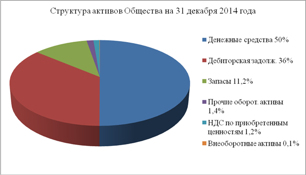 структура активов общества на 31 декабря 2014 года. (%)