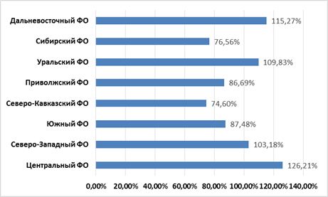 среднедушевые денежные доходы населения (в месяц) федерального округа по отношению к среднероссийскому показателю в 2014 году (без учета крымского федерального округа)