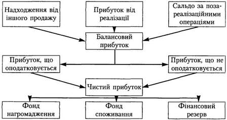 схема формування та розподілу прибутку підприємства, компанії (акціонерного товариства)
