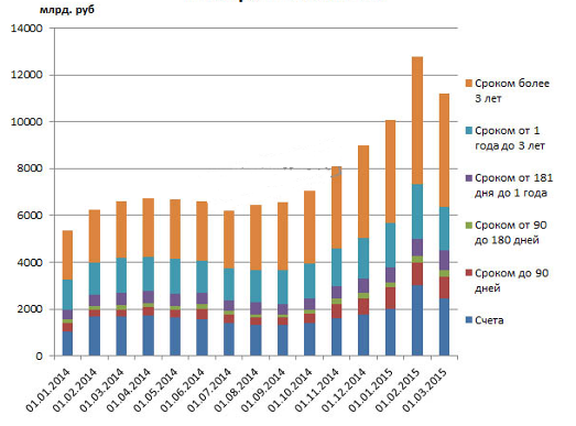 динамика депозитов юридических лиц в иностранной валюте в 2014-2015 гг
