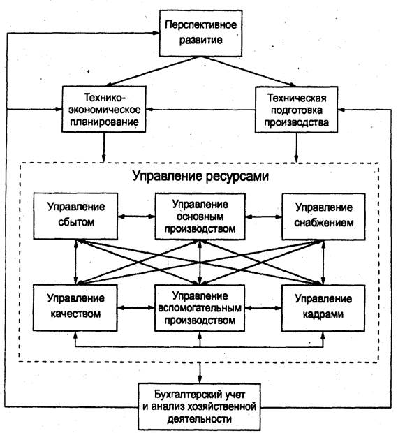 структура функциональных подсистем эис, выделенных по функционально-предметному принципу