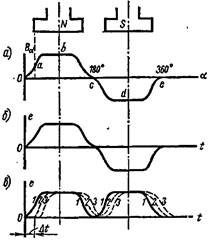 кривые изменения магнитной индукции в пространстве и э.д.с. проводника якорной обмотки во времени