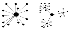 схематичное изображение централизации (слева) и децентрализации (справа)