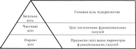 піраміда цілей підприємства та її зміст