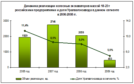 динамика реализации колесных экскаваторов в сравнении с долей предприятия в данном сегменте за 2006-2009 гг
