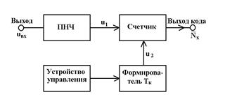 структурная схема ацп с частотно-импульсным преобразованием