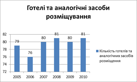 кількість готелів та аналогічних засобів розміщування у м. одеса у 2005-2010 р.р