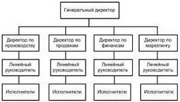 линейная структура управления