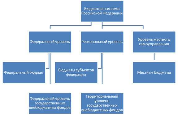 бюджетная система российской федерации [составлено по 1, 2]
