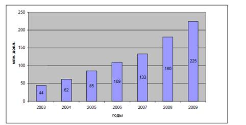 динамика емкости рынка event-услуг в россии, 2003-2009 гг