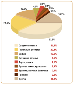 импорта рис 4. структура импорта мучных кондитерских изделий мучных кондитерских изделий в 2013 г в натуральном выражении,% в 2012г в стоимостном выражении, %