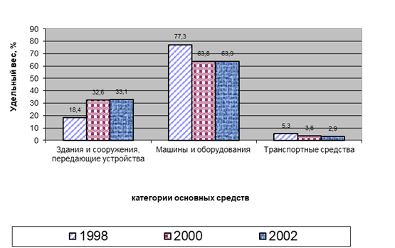 сравнительная характеристика изменения удельного веса объектов основных средств на предприятии за период 2003 - 2007 годы