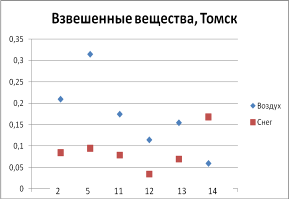 концентрации и отношения концентраций (к) взвешенных веществ в воздухе (мг/м3) к удельному осадку в снеге (мг/л) за зимний период 2008-2009 г.г. для пнз г. томска