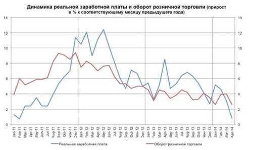 динамика заработной платы и оборота розничной торговли (источник - www.cbr.ru)