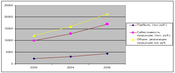 график основных показателей за 3 года - 2003 - 2005 гг