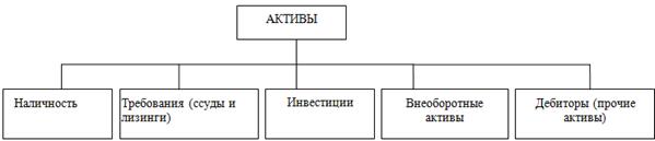 структура банковских активов