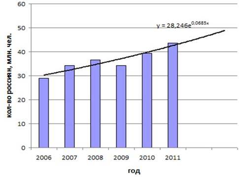 количество россиян выехавших за границу в 2006-2011 гг. (млн. чел.)