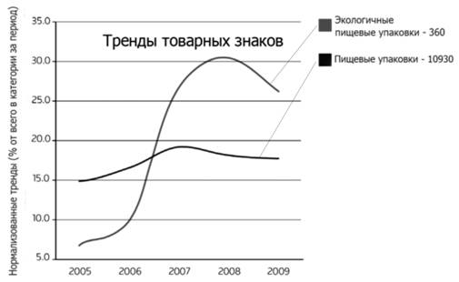 нормализованные тренды зарегистрированных торговых марок упаковок, позиционирующих себя как экологичные и общего числа упаковок, 2005-2008