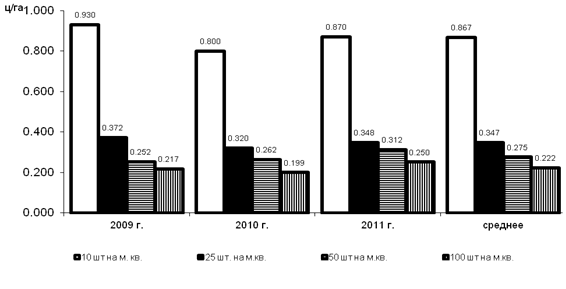 влияние степени засоренности подсолнечника однолетними двудольными сорняками на их индекс вредоносности (опытное поле 