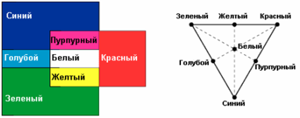 цветовая (слева) и колориметрическая (справа) схемы получения цветового пространства rgb-модели с помощью трех первичных цветов