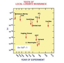 тесты по проверке локальной лоренц - инвариантности пространства - времени