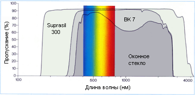 спектр оптического пропускания синтетического кварцевого стекла suprasil 300, оптического стекла bk 7 и обычного стекла