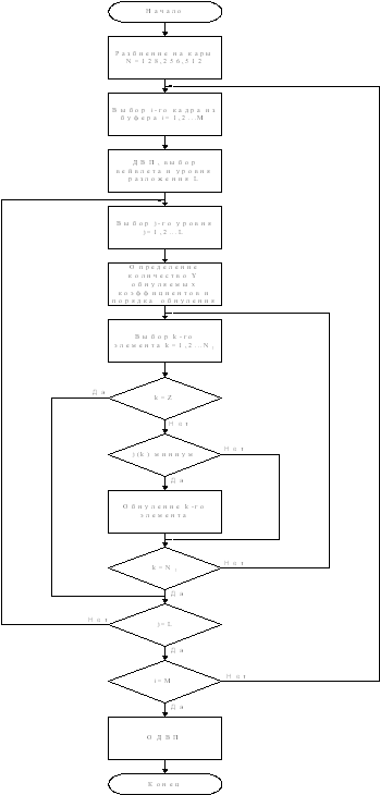 блок схема алгоритма фильтрации с гибким порогом