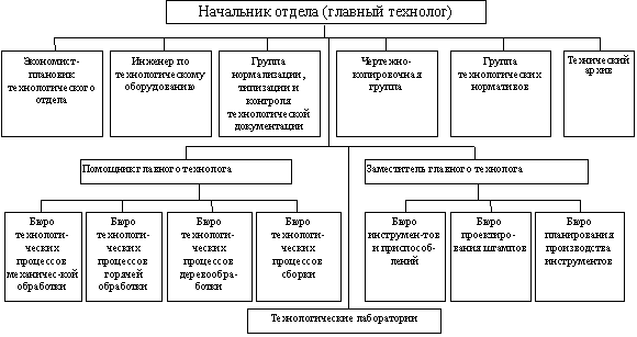 схема организационной структуры технологического отдела машиностроительного предприятия