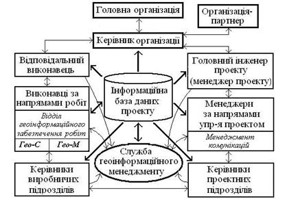 удосконалена організаційна структура управління проектом